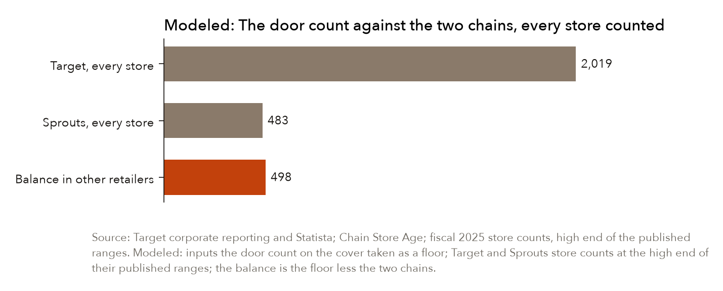 Even carried in every Target and every Sprouts, the two chains leave a balance that the regional chains, the independents and other retailers hold. Source: Target corporate reporting and Statista; Chain Store Age; fiscal 2025 store counts at the high end of the published ranges; the balance is the door count on the cover less the two chains.